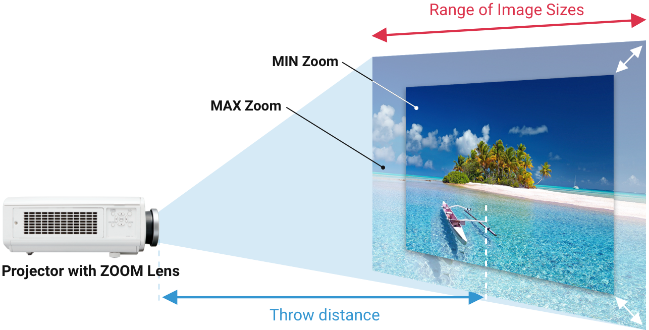 Throw distance visual with zoom
